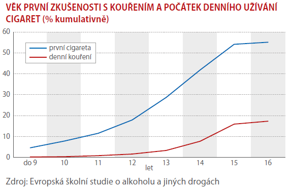 Kuřáků přibylo, kouří ale méně často 2