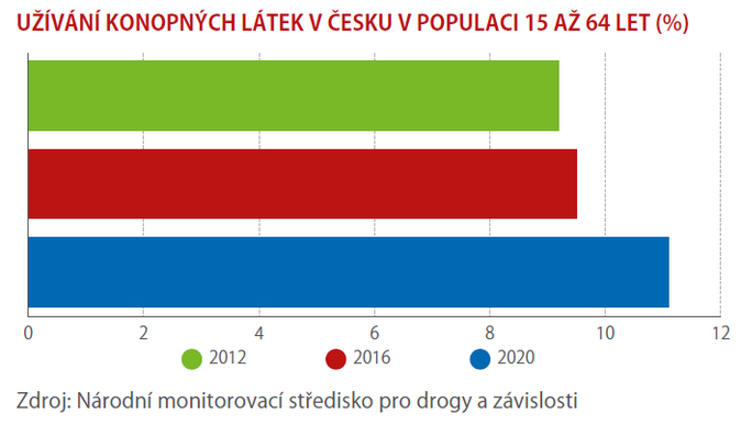 Rizikových uživatelů konopí přibývá 1