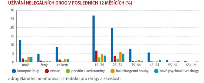 Drogy se drží v Česku při zemi 1