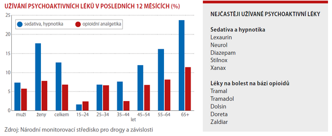 Drogy se drží v Česku při zemi 3