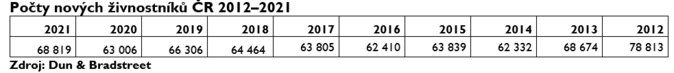 V prvním kvartálu začalo podnikat 20 111 živnostníků 1