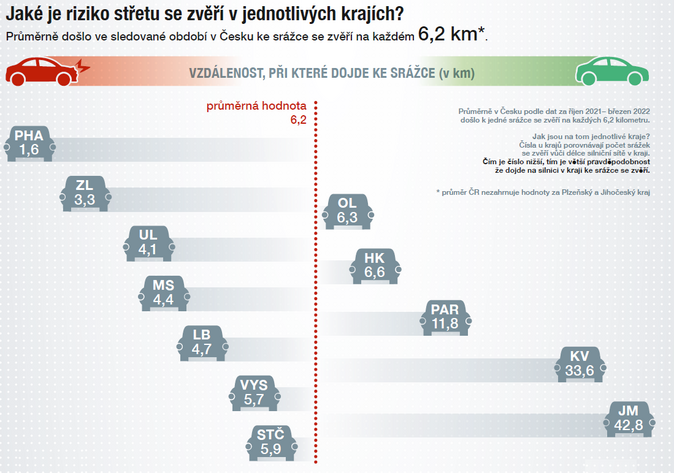 Srážených zvířat u silnic přibylo 3