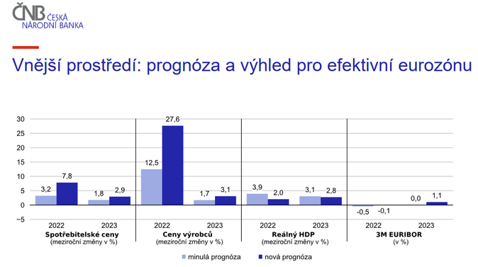 ČNB překvapila. Úroková sazba vzrostla na 5,75 1