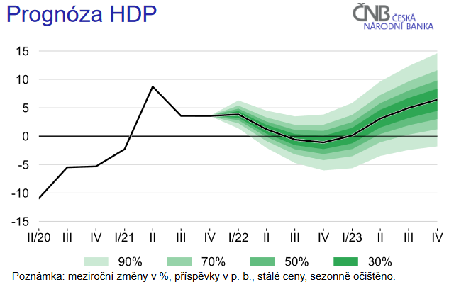 Prognoza HDP kveten 22