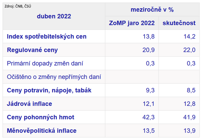 Inflace stoupla na 14,2 procenta. Je nejvyšší od roku 1993 1