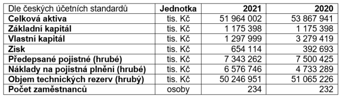 KB Pojišťovna dosáhla hrubého předepsaného pojistného za rok 2021 ve výši 7,3 miliardy Kč  1