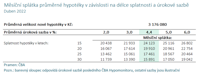 ČBA Hypomonitor Úrokové sazby vzrostly na 4,4 1