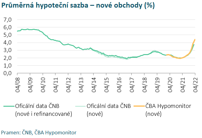 ČBA Hypomonitor Úrokové sazby vzrostly na 4,4 2