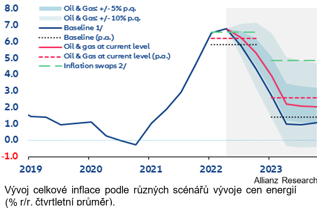 Rekordní inflaci ženou nahoru hlavně ceny energií. Může být ještě hůř 2