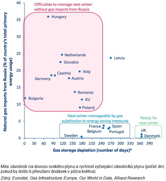 Konec dodávek ruských energií Bát by se mělo především Česko a naši sousedi 1