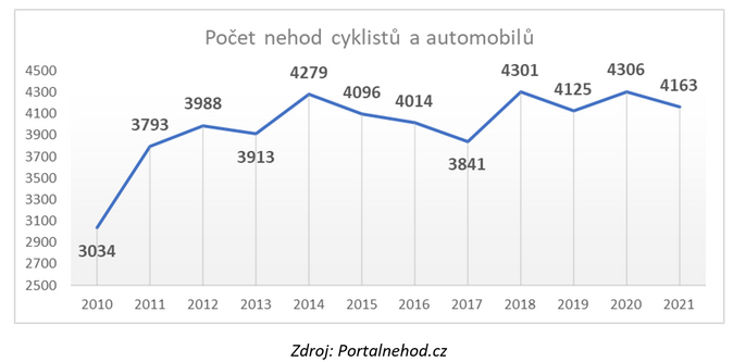 Za nehodami motoristů s cyklisty stojí často nedání přednosti na křižovatkách 1