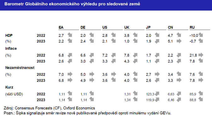 Globální ekonomický výhled Evropa je vystavena válce již čtvrt roku 2