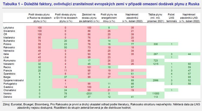 Ekonomické dopady zastavení dodávek energetických surovin z Ruska do Evropy 1