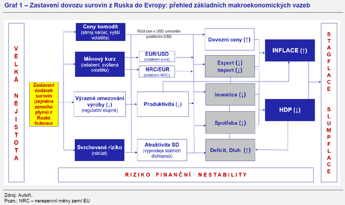 Ekonomické dopady zastavení dodávek energetických surovin z Ruska do Evropy 2