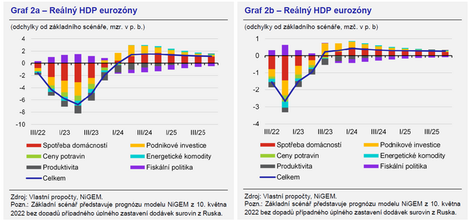 Ekonomické dopady zastavení dodávek energetických surovin z Ruska do Evropy 3