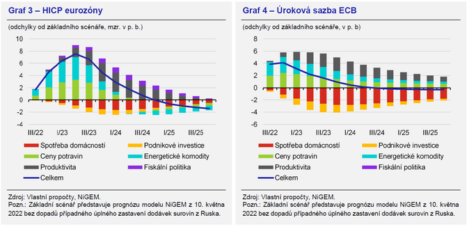 Ekonomické dopady zastavení dodávek energetických surovin z Ruska do Evropy 4