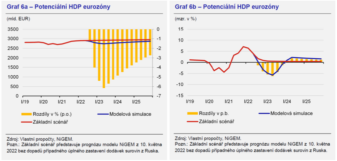 Ekonomické dopady zastavení dodávek energetických surovin z Ruska do Evropy 6