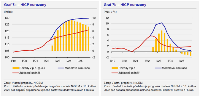 Ekonomické dopady zastavení dodávek energetických surovin z Ruska do Evropy 7