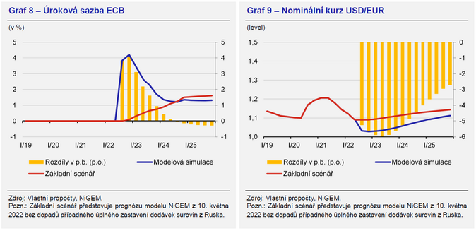 Ekonomické dopady zastavení dodávek energetických surovin z Ruska do Evropy 8