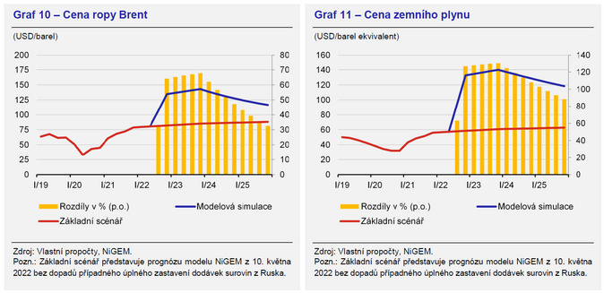 Ekonomické dopady zastavení dodávek energetických surovin z Ruska do Evropy 9