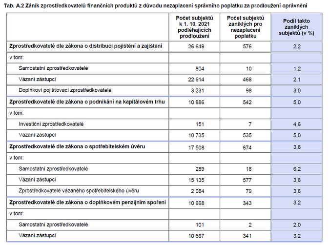 Zpráva o výkonu dohledu nad finančním trhem Jak ČNB hodnotí distributory 2