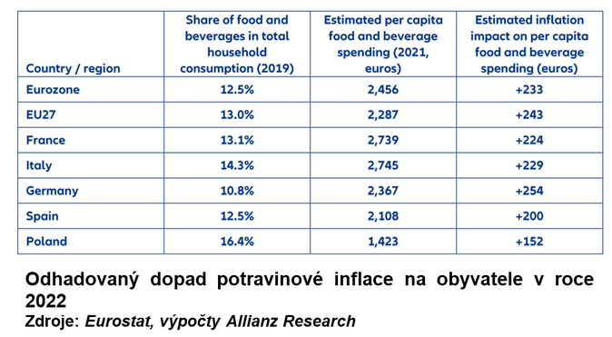 Čechům se nákupy prodraží. Ceny porostou rychleji než evropský průměr 1