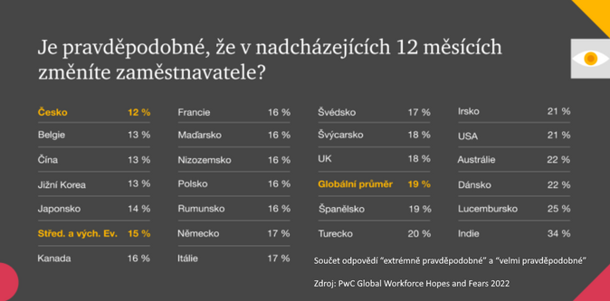 Češi z práce odcházet nehodlají, jsou nejvěrnějšími zaměstnanci v Evropě 1