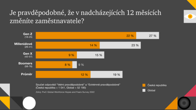 Češi z práce odcházet nehodlají, jsou nejvěrnějšími zaměstnanci v Evropě 2