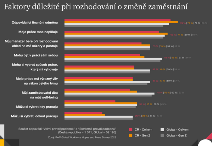 Češi z práce odcházet nehodlají, jsou nejvěrnějšími zaměstnanci v Evropě 3