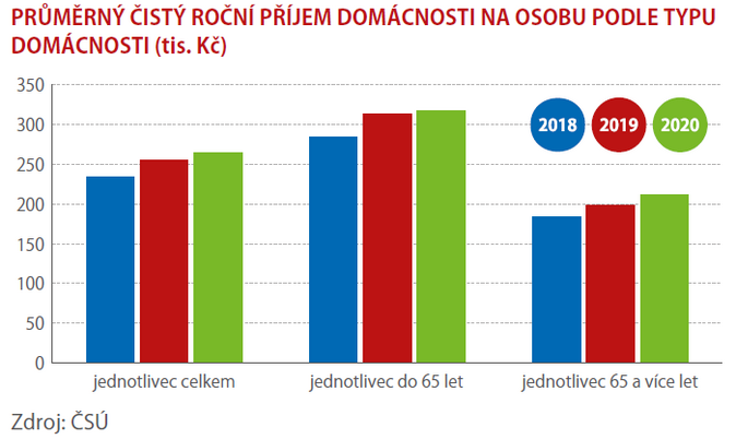 Peněžní příjmy a náklady seniorů 1