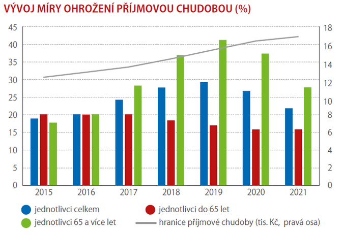 Peněžní příjmy a náklady seniorů 2