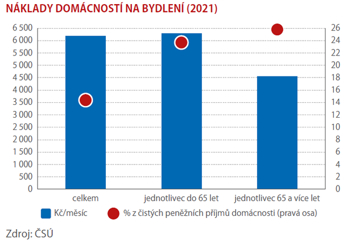 Peněžní příjmy a náklady seniorů 3