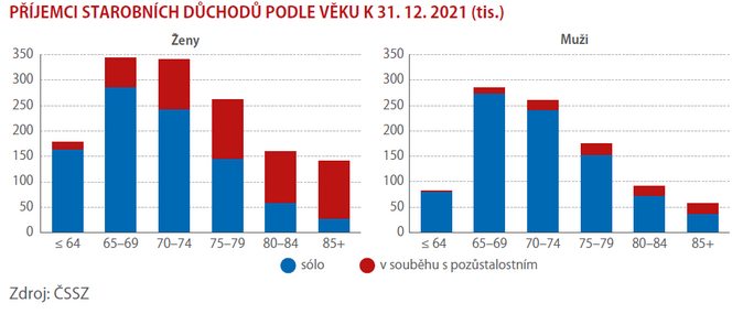 Peněžní příjmy a náklady seniorů 4