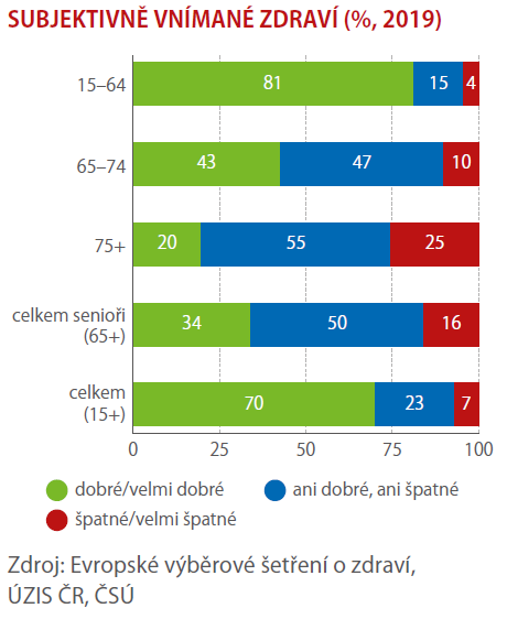 Zdraví, léky, nemoci 1