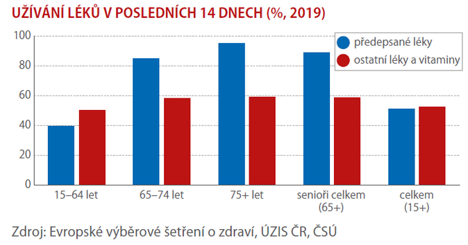 Zdraví, léky, nemoci 4