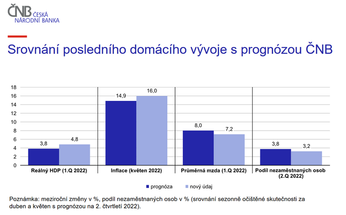 ČNB zvýšila úrokovou sazbu na 7 . Je nejvyšší od roku 1999 1