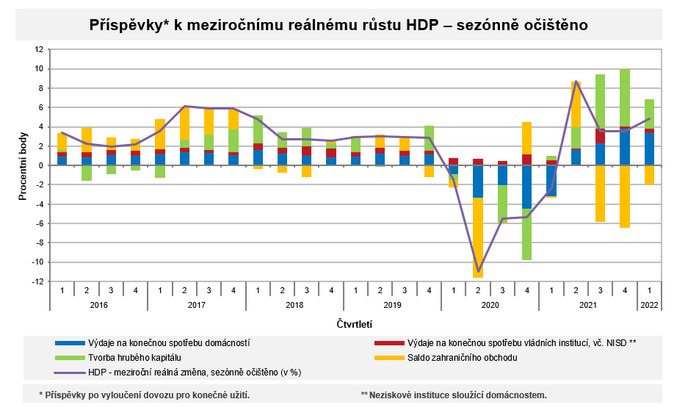 Česká ekonomika vzrostla mezičtvrtletně o 0,9 % 1