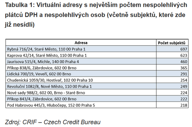 CRIF Mezi nespolehlivé plátce DPH už bylo zařazeno více než 32 tisíc firem 1