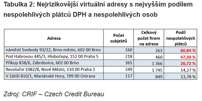 CRIF Mezi nespolehlivé plátce DPH už bylo zařazeno více než 32 tisíc firem 2
