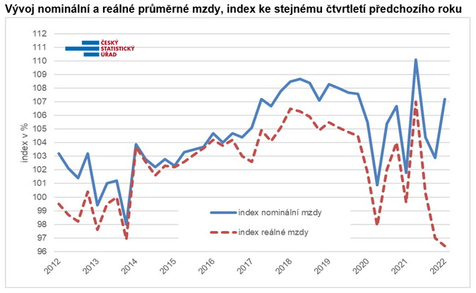 Průměrná mzda klesla reálně o 3,6 procenta 1