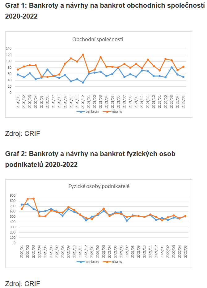 CRIF V květnu zbankrotovalo 508 podnikatelů, nejvíce od začátku roku 1