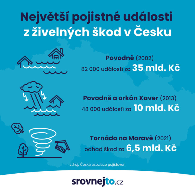 Priloha 1_Infografika_Nejvetsi pojistne udalosti z zivelnych skod v Cesku