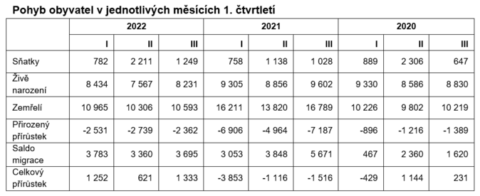 Pohyb obyvatel v jednotlivých měsících 1. čtvrtletí 2022 1