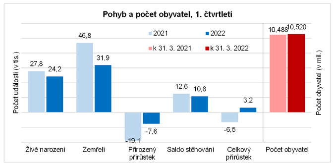 Pohyb obyvatel v jednotlivých měsících 1. čtvrtletí 2022 2