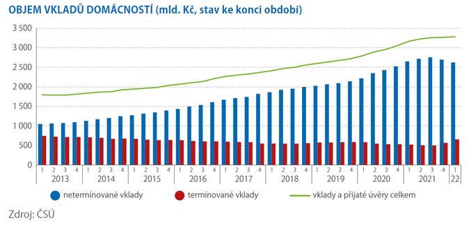 Domácnosti se snaží zajistit proti inflaci 1