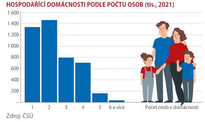 Kolik je nás v jedné domácnosti 1