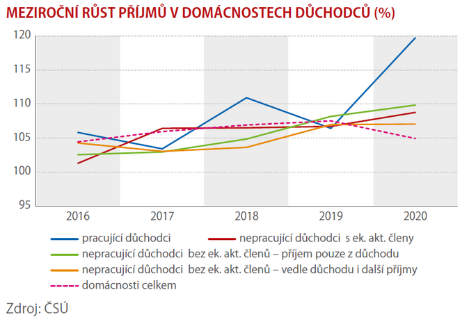 Penzisté si polepšili 1