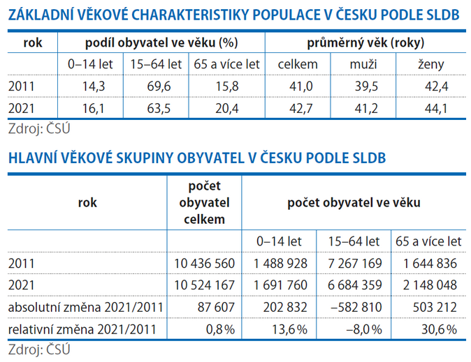 Česká populace zestárla 1