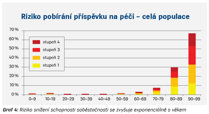 Dlouhodobá péče na rozcestí. Jak mohou komerční pojišťovny pomoci 4