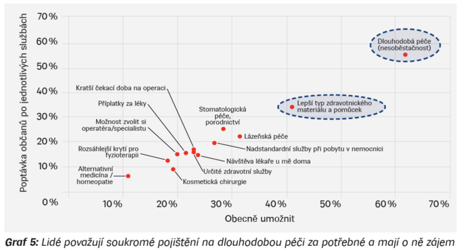 Dlouhodobá péče na rozcestí. Jak mohou komerční pojišťovny pomoci 5